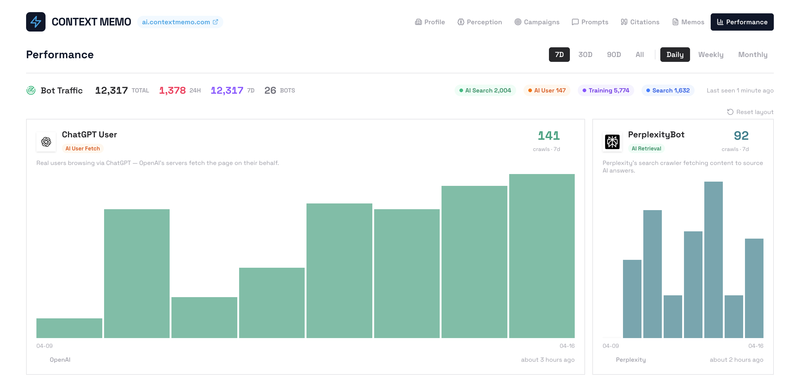 Context Memo dashboard showing real-time AI bot traffic, citations, and performance analytics
